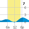 Annapolis tide chart for Friday, November 7, 2025