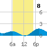 Annapolis tide chart for Saturday, November 8, 2025