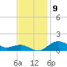Annapolis tide chart for Sunday, November 9, 2025