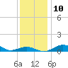 Annapolis tide chart for Wednesday, December 10, 2025