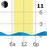 Annapolis tide chart for Thursday, December 11, 2025