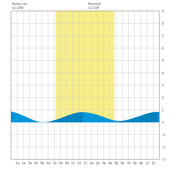 Annapolis tide chart for Friday, December 12, 2025