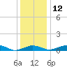 Annapolis tide chart for Friday, December 12, 2025