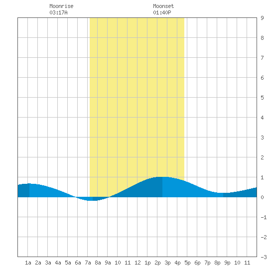 Annapolis tide chart for Monday, December 15, 2025