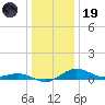 Annapolis tide chart for Friday, December 19, 2025