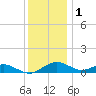 Annapolis tide chart for Monday, December 1, 2025