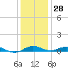 Annapolis tide chart for Sunday, December 28, 2025