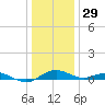 Annapolis tide chart for Monday, December 29, 2025