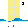 Annapolis tide chart for Tuesday, December 2, 2025