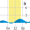 Annapolis tide chart for Wednesday, December 3, 2025
