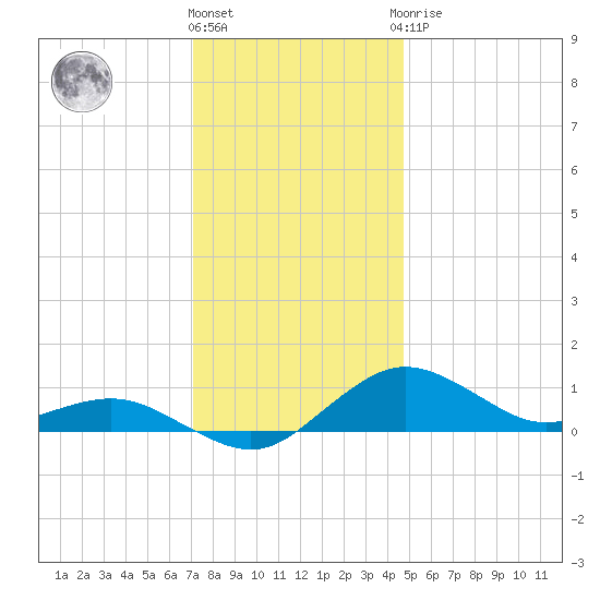 Annapolis tide chart for Thursday, December 4, 2025