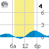 Annapolis tide chart for Thursday, December 4, 2025