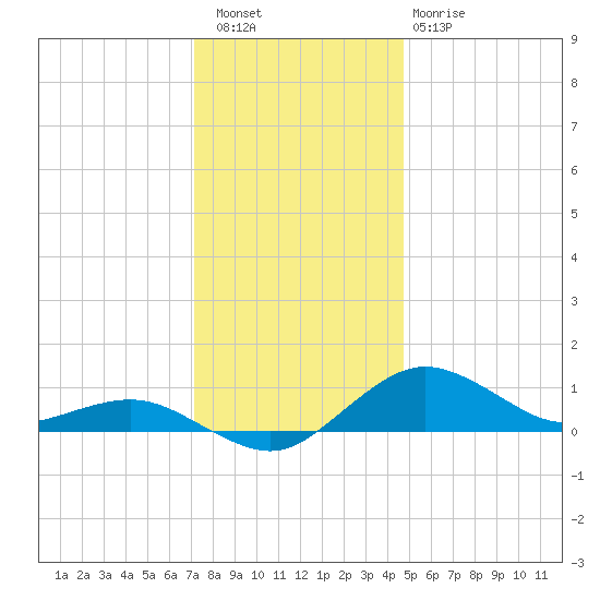 Annapolis tide chart for Friday, December 5, 2025