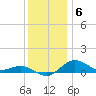 Annapolis tide chart for Saturday, December 6, 2025