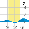 Annapolis tide chart for Sunday, December 7, 2025