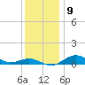 Annapolis tide chart for Tuesday, December 9, 2025