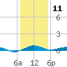 Annapolis tide chart for Sunday, January 11, 2026