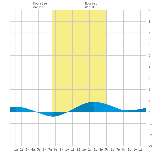 Annapolis tide chart for Wednesday, January 14, 2026