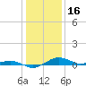 Annapolis tide chart for Friday, January 16, 2026