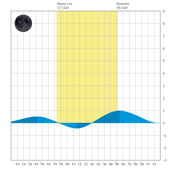 Annapolis tide chart for Sunday, January 18, 2026