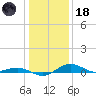 Annapolis tide chart for Sunday, January 18, 2026