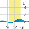 Annapolis tide chart for Thursday, January 1, 2026