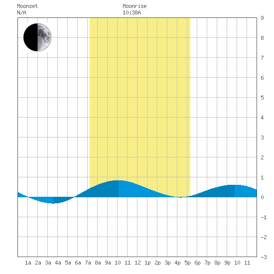 Annapolis tide chart for Sunday, January 25, 2026