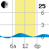Annapolis tide chart for Sunday, January 25, 2026