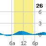 Annapolis tide chart for Monday, January 26, 2026
