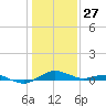 Annapolis tide chart for Tuesday, January 27, 2026