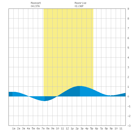 Annapolis tide chart for Thursday, January 29, 2026