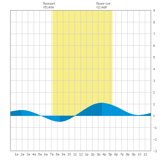 Annapolis tide chart for Friday, January 30, 2026