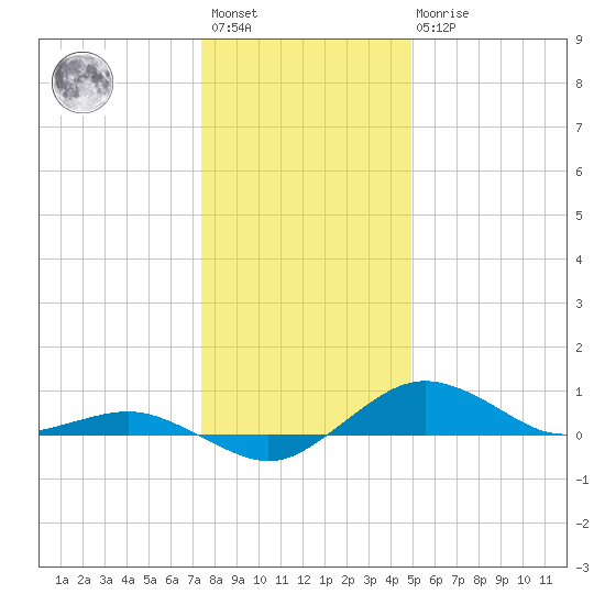 Annapolis tide chart for Saturday, January 3, 2026