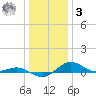 Annapolis tide chart for Saturday, January 3, 2026