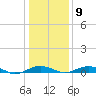 Annapolis tide chart for Friday, January 9, 2026