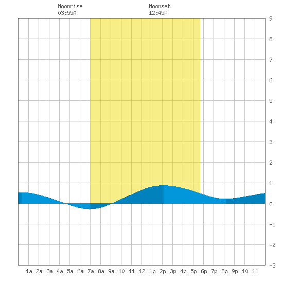 Annapolis tide chart for Thursday, February 12, 2026