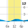 Annapolis tide chart for Thursday, February 12, 2026