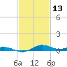 Annapolis tide chart for Friday, February 13, 2026