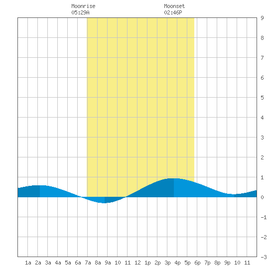 Annapolis tide chart for Saturday, February 14, 2026