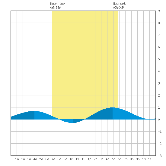 Annapolis tide chart for Monday, February 16, 2026