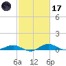 Annapolis tide chart for Tuesday, February 17, 2026