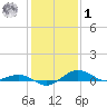 Annapolis tide chart for Sunday, February 1, 2026