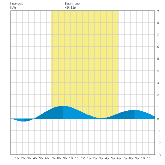 Annapolis tide chart for Sunday, February 22, 2026