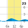 Annapolis tide chart for Monday, February 23, 2026