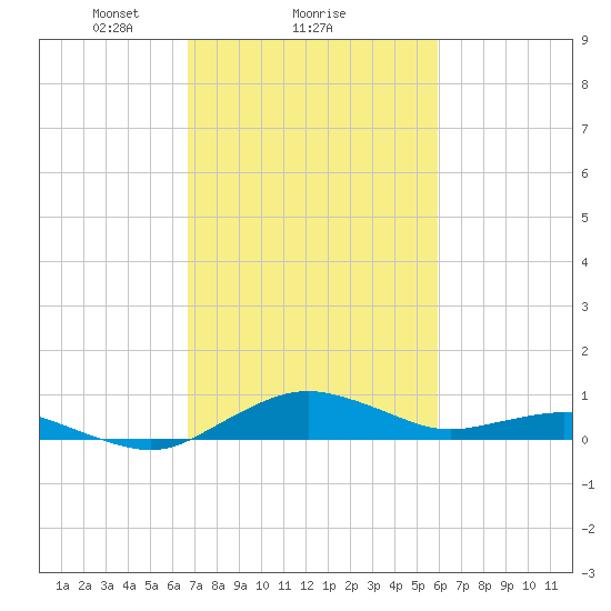 Annapolis tide chart for Wednesday, February 25, 2026