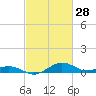 Annapolis tide chart for Saturday, February 28, 2026