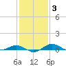 Annapolis tide chart for Tuesday, February 3, 2026