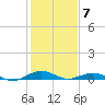 Annapolis tide chart for Saturday, February 7, 2026