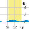 Annapolis tide chart for Sunday, February 8, 2026