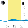 Annapolis tide chart for Monday, February 9, 2026